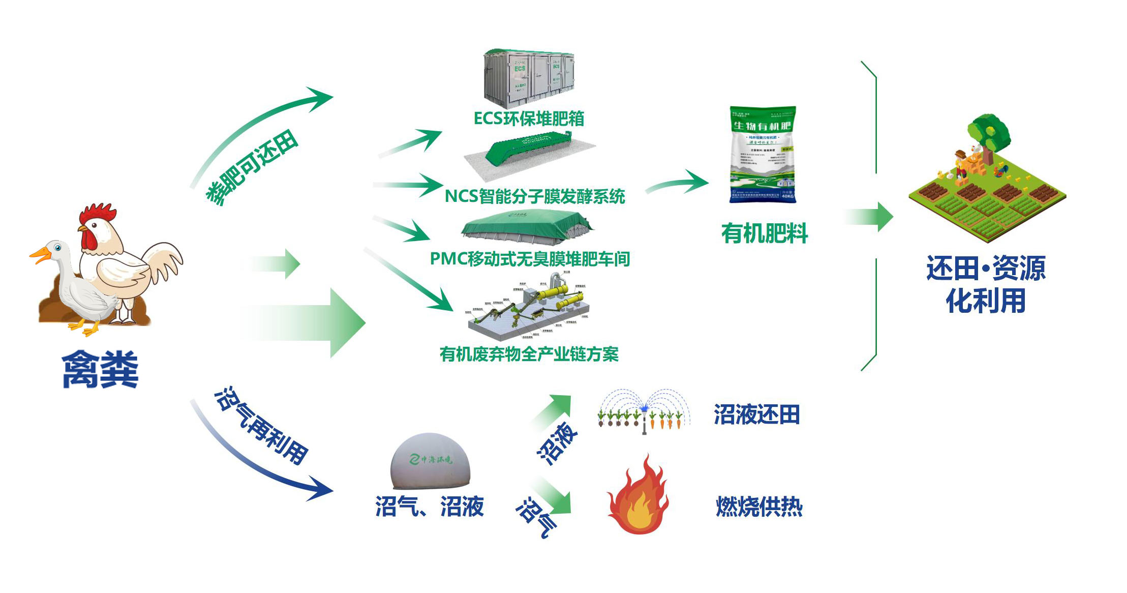 中；肪-·-畜禽粪污资源化利用整县推动一站式解决规划9.1(2)(1)_01.jpg